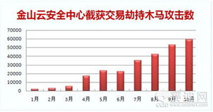 2011 網購木馬肆虐與技術防御的博弈年